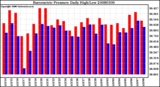 Milwaukee Weather Barometric Pressure Daily High/Low