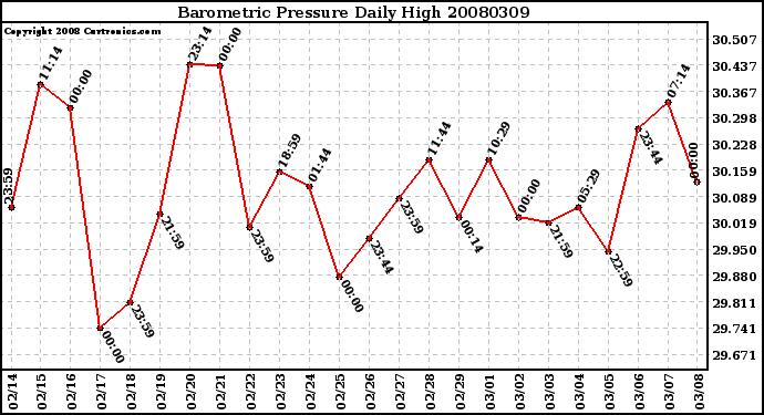 Milwaukee Weather Barometric Pressure Daily High