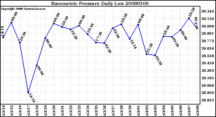 Milwaukee Weather Barometric Pressure Daily Low