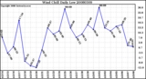 Milwaukee Weather Wind Chill Daily Low