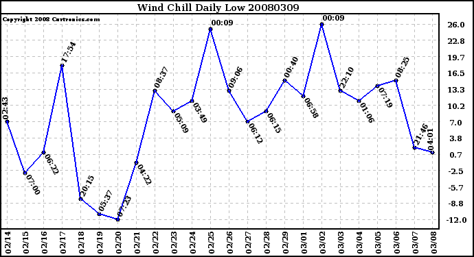 Milwaukee Weather Wind Chill Daily Low