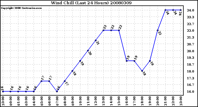 Milwaukee Weather Wind Chill (Last 24 Hours)