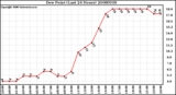 Milwaukee Weather Dew Point (Last 24 Hours)