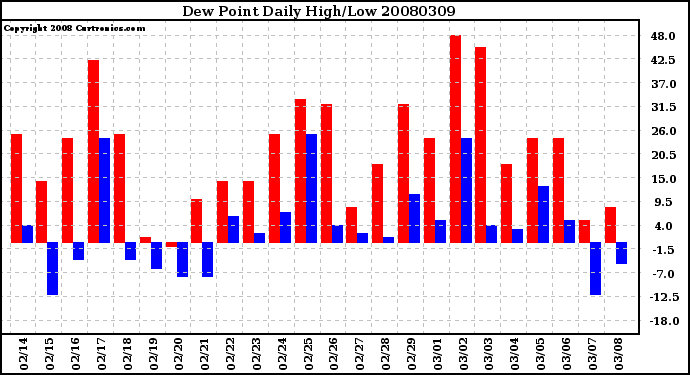 Milwaukee Weather Dew Point Daily High/Low