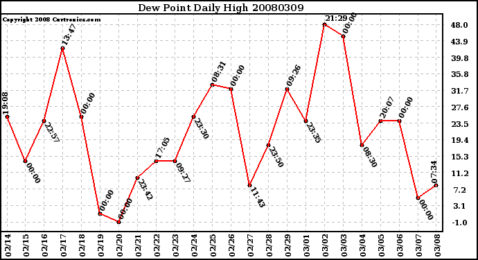 Milwaukee Weather Dew Point Daily High