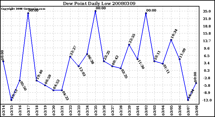 Milwaukee Weather Dew Point Daily Low