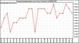 Milwaukee Weather Evapotranspiration per Day (Inches)