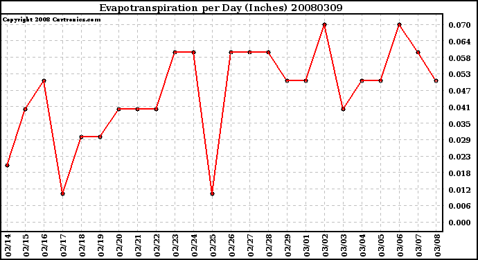 Milwaukee Weather Evapotranspiration per Day (Inches)