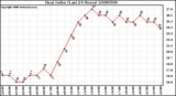 Milwaukee Weather Heat Index (Last 24 Hours)