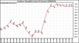 Milwaukee Weather Outdoor Humidity (Last 24 Hours)