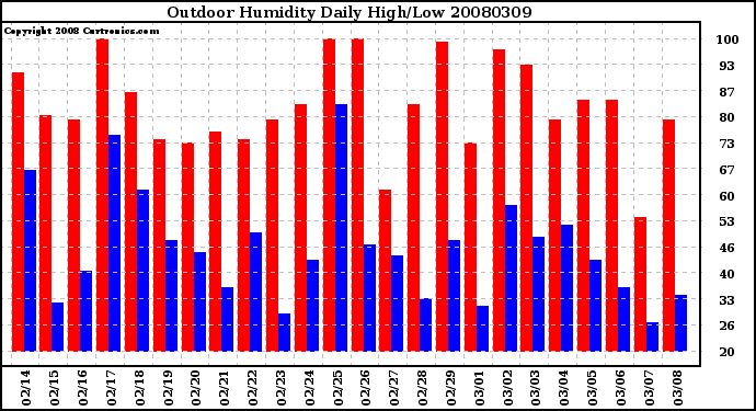 Milwaukee Weather Outdoor Humidity Daily High/Low