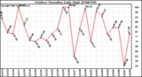 Milwaukee Weather Outdoor Humidity Daily High