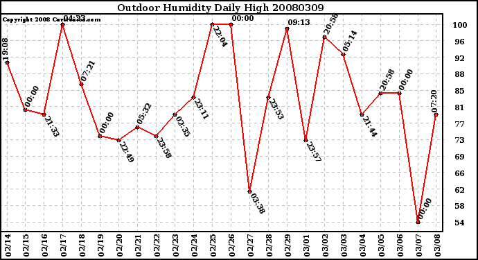 Milwaukee Weather Outdoor Humidity Daily High