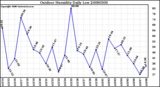 Milwaukee Weather Outdoor Humidity Daily Low