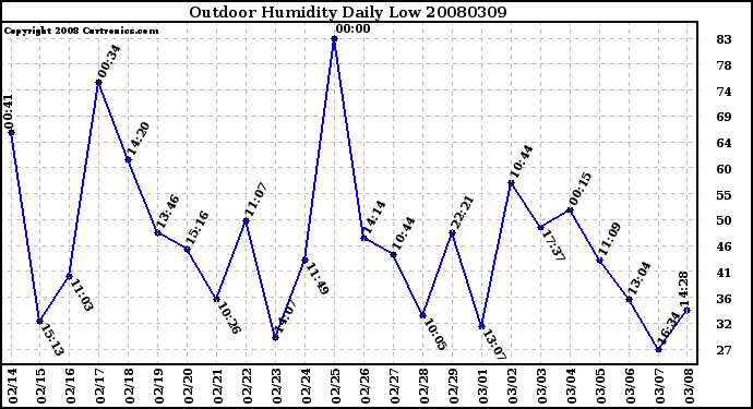 Milwaukee Weather Outdoor Humidity Daily Low