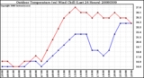 Milwaukee Weather Outdoor Temperature (vs) Wind Chill (Last 24 Hours)