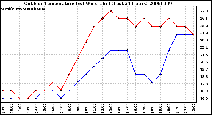 Milwaukee Weather Outdoor Temperature (vs) Wind Chill (Last 24 Hours)