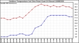 Milwaukee Weather Outdoor Temperature (vs) Dew Point (Last 24 Hours)