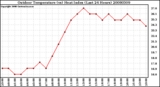 Milwaukee Weather Outdoor Temperature (vs) Heat Index (Last 24 Hours)