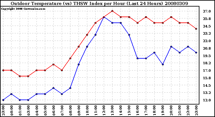 Milwaukee Weather Outdoor Temperature (vs) THSW Index per Hour (Last 24 Hours)