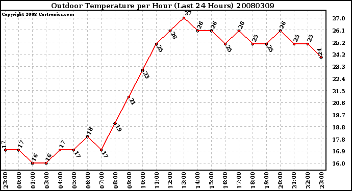 Milwaukee Weather Outdoor Temperature per Hour (Last 24 Hours)