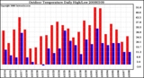 Milwaukee Weather Outdoor Temperature Daily High/Low