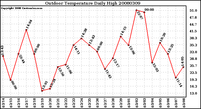 Milwaukee Weather Outdoor Temperature Daily High