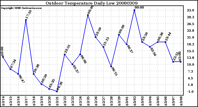 Milwaukee Weather Outdoor Temperature Daily Low