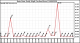 Milwaukee Weather Rain Rate Daily High (Inches/Hour)