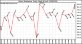 Milwaukee Weather Solar Radiation Daily High W/m2