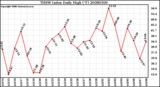 Milwaukee Weather THSW Index Daily High (F)