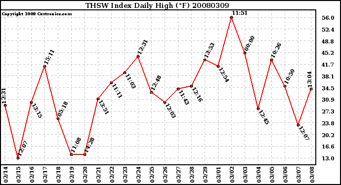 Milwaukee Weather THSW Index Daily High (F)