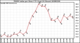 Milwaukee Weather THSW Index per Hour (F) (Last 24 Hours)