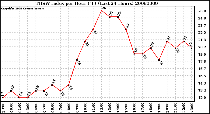 Milwaukee Weather THSW Index per Hour (F) (Last 24 Hours)