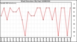 Milwaukee Weather Wind Direction (By Day)