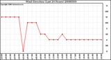 Milwaukee Weather Wind Direction (Last 24 Hours)