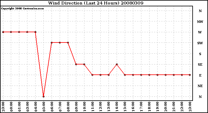 Milwaukee Weather Wind Direction (Last 24 Hours)