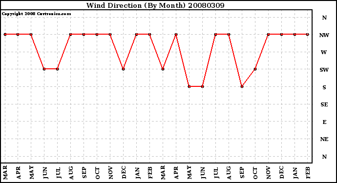 Milwaukee Weather Wind Direction (By Month)