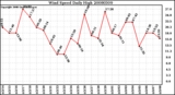 Milwaukee Weather Wind Speed Daily High