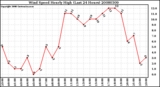 Milwaukee Weather Wind Speed Hourly High (Last 24 Hours)
