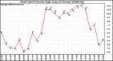 Milwaukee Weather Wind Speed Hourly High (Last 24 Hours)