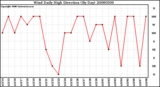 Milwaukee Weather Wind Daily High Direction (By Day)