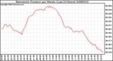 Milwaukee Weather Barometric Pressure per Minute (Last 24 Hours)