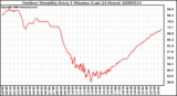 Milwaukee Weather Outdoor Humidity Every 5 Minutes (Last 24 Hours)