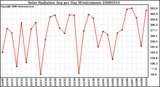 Milwaukee Weather Solar Radiation Avg per Day W/m2/minute