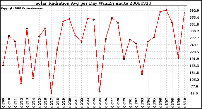 Milwaukee Weather Solar Radiation Avg per Day W/m2/minute