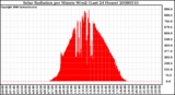 Milwaukee Weather Solar Radiation per Minute W/m2 (Last 24 Hours)