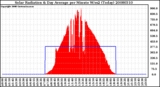 Milwaukee Weather Solar Radiation & Day Average per Minute W/m2 (Today)