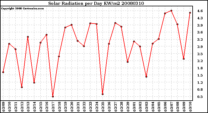 Milwaukee Weather Solar Radiation per Day KW/m2