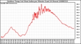 Milwaukee Weather Outdoor Temp (vs) Heat Index per Minute (Last 24 Hours)